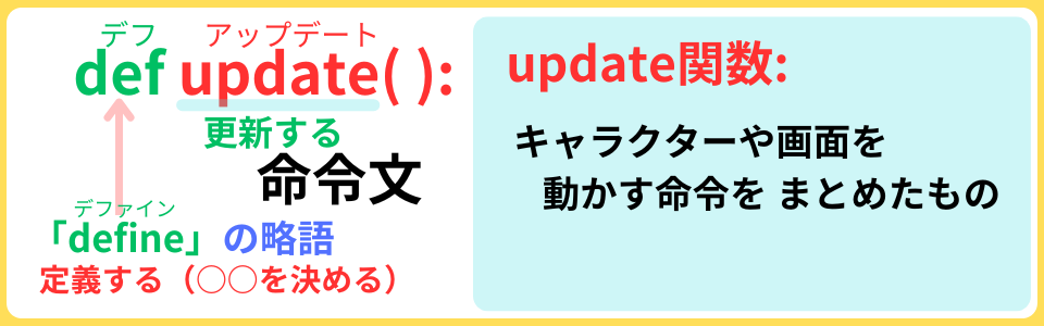 pythonしよう!動き01：def update()関数の解説