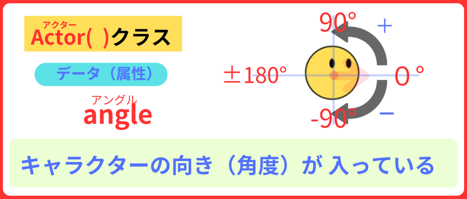 pythonしよう!動き01：Actor()クラスangle属性の解説