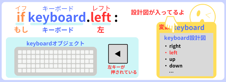 pythonしよう!動き01：if keyboard.leftの解説