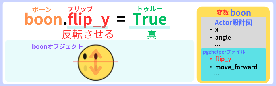 pythonしよう!動き01：boonを上下に反転するプログラム