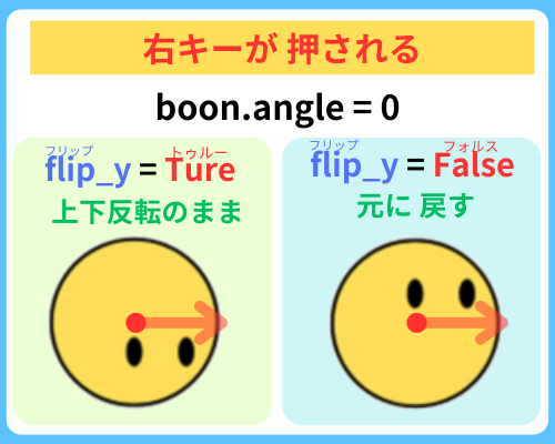 pythonしよう!動き01：右キーが押されたら、flip_yでboonの反転を元に戻す