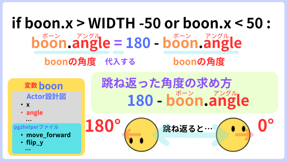 pythonしよう!動き02：boon.angle=180-boon.angle の解説