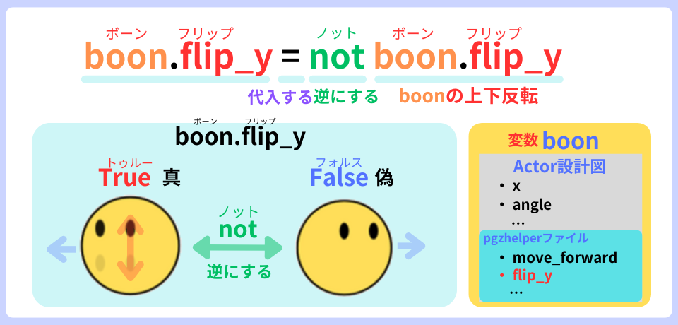 pythonしよう!動き02：boon.flip_y = not boon.flip_yの解説