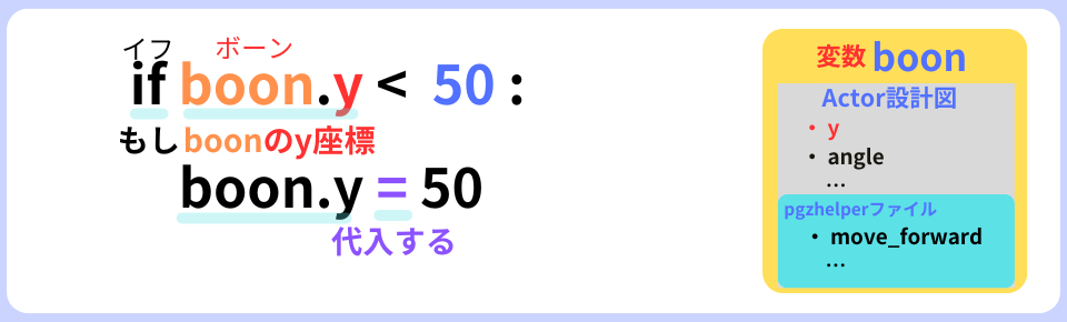 pythonしよう！動き03：if boon.y < 50: boon.y の解説