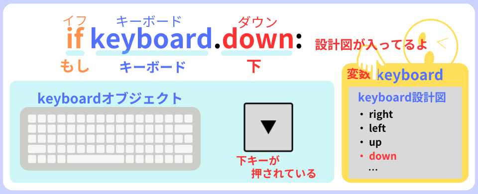 pythonしよう！動き03：if keyboard.downの解説