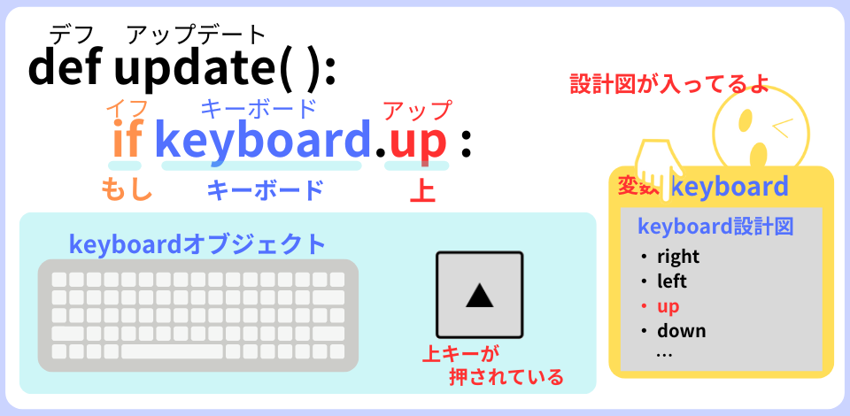 pythonしよう！動き03：if keyboard.upの解説