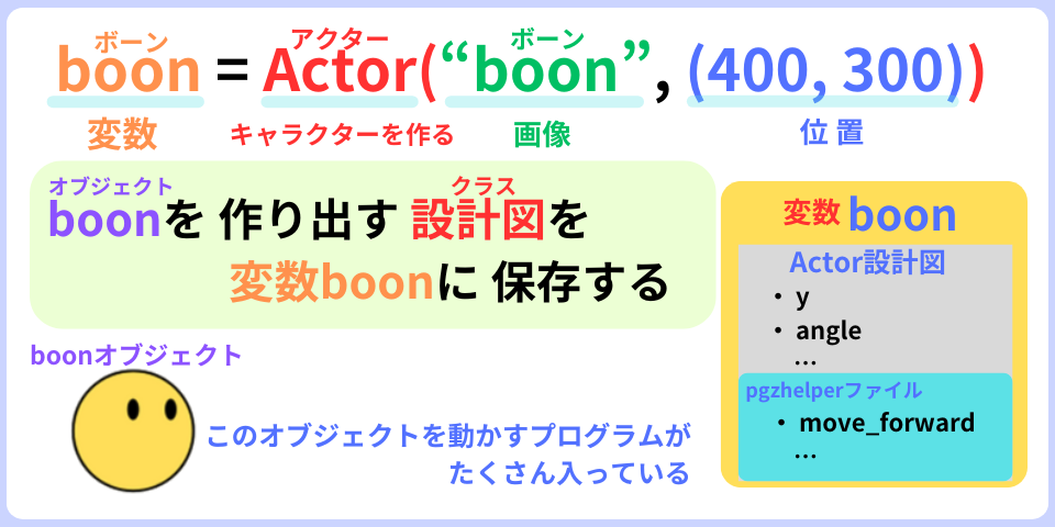 pythonしよう！動き03：boon = Actor("boon", (400, 300))の解説