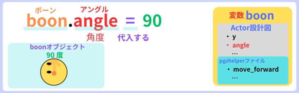 pythonしよう！動き03：boon.angle = 90 の解説