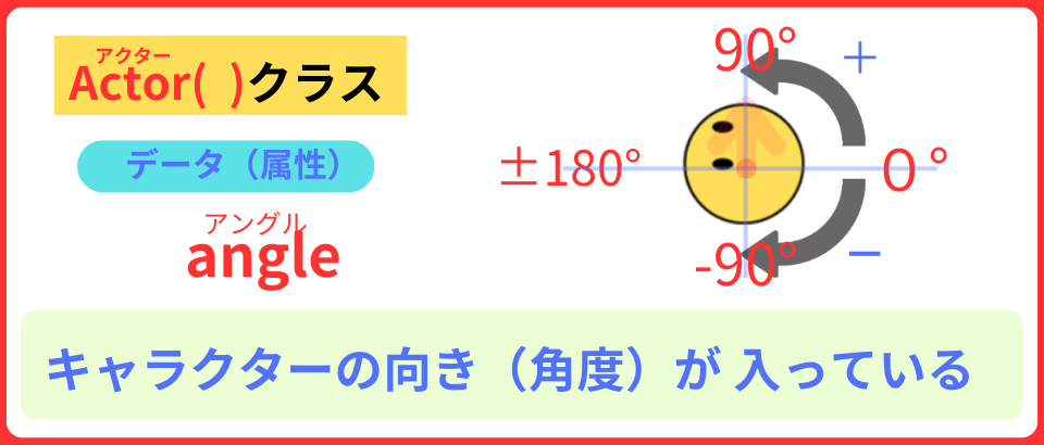 pythonしよう！動き03：Actor（）クラスのangle属性の解説