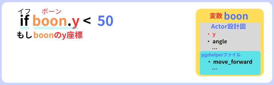 pythonしよう！動き04：if boon.y < 50の解説