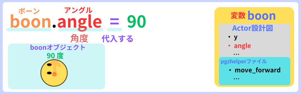 pythonしよう！動き04：boon.angle = 90の解説