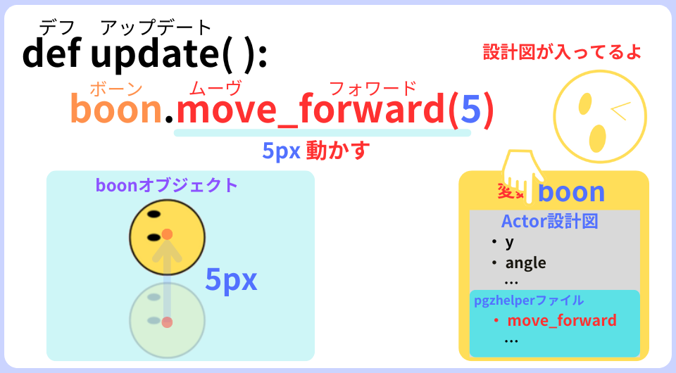 pythonしよう！動き04：boon.forward(5)の解説