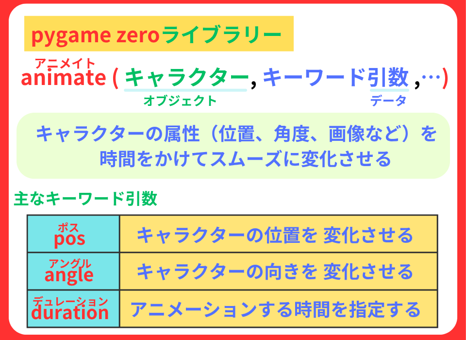 pythonしよう!08：animate()関数の解説