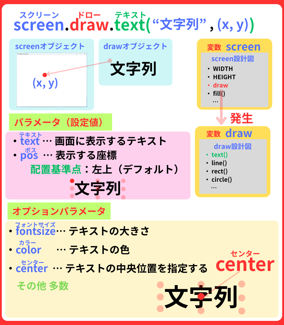 pythonしよう!動き10:draw.text()メゾットの解説