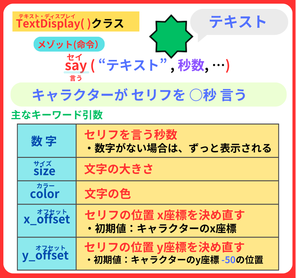 pythonしよう!動き2-3:TextDisplayクラスのsayメゾットの解説