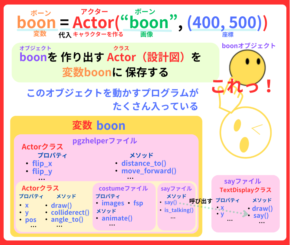 pythonしよう！見た目02：変数boonの解説