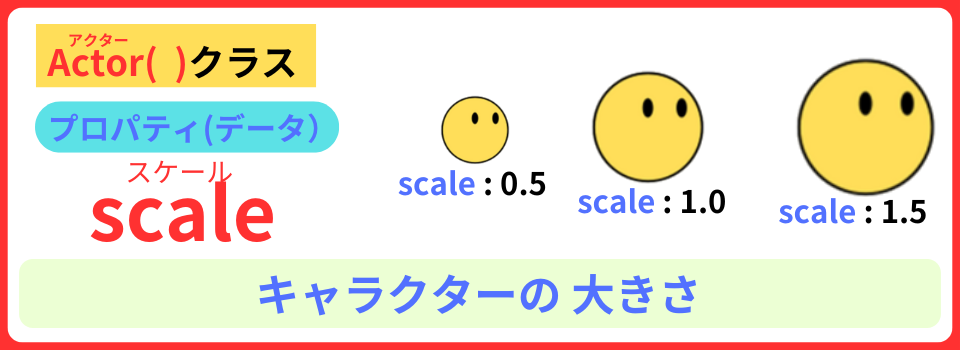 pythonしよう!見た目03:Actor()クラスのプロパティscaleの解説