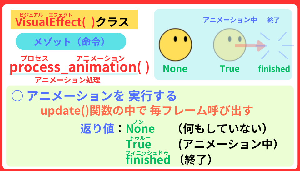 pythonしよう!見た目04:process_animation()メゾットの解説