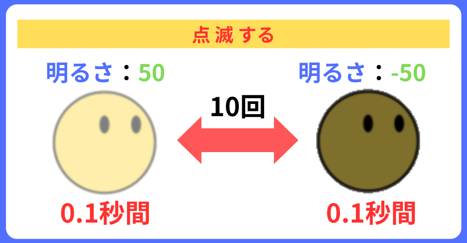 pythonしよう！見た目07：boonの点滅の解説