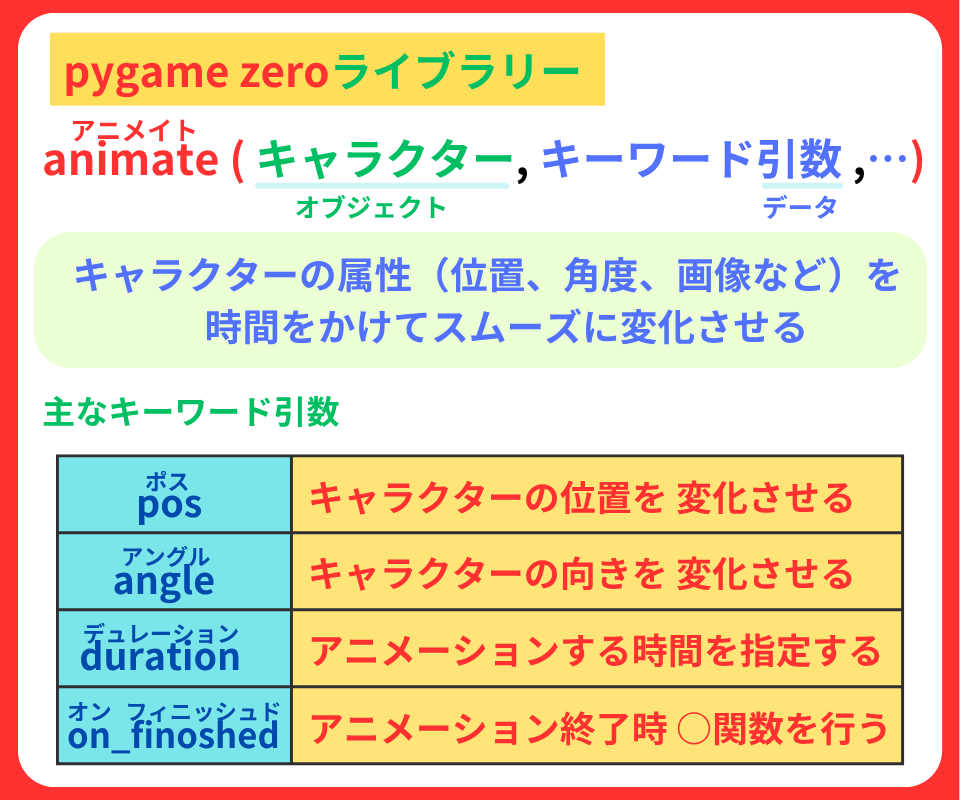 pythonしよう！ゲームの技03：animate( ) 関数の解説