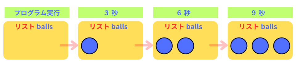 pythonしよう！量産03：リストballsの中身を解説