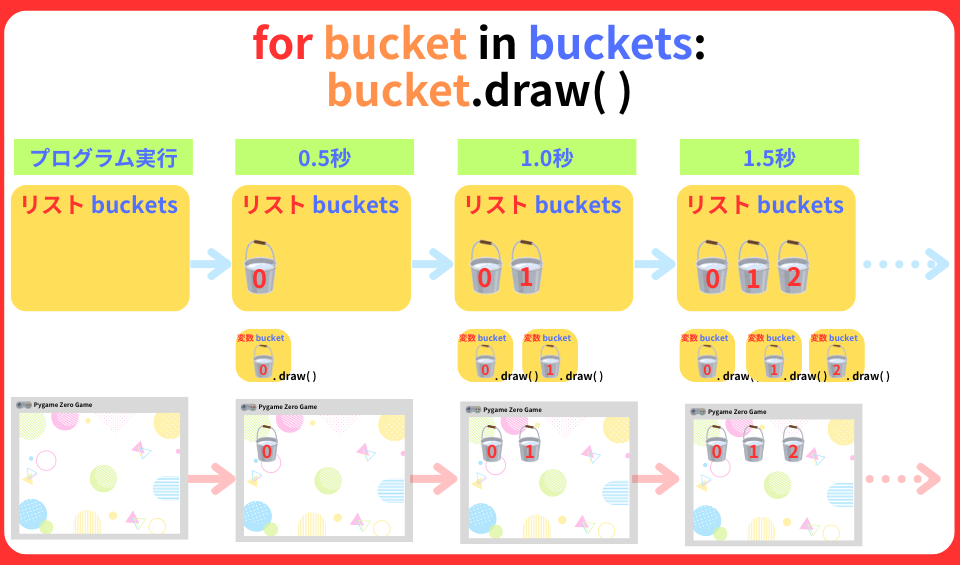 pythonしよう！量産04：for bucket in buckets: bucket.draw( )を解説