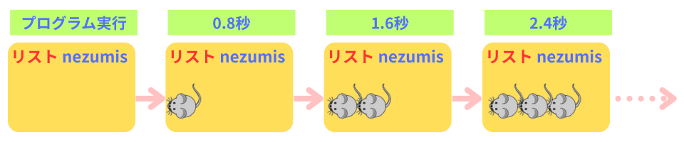 pythonしよう!量産05:リストnezumisの中身を解説