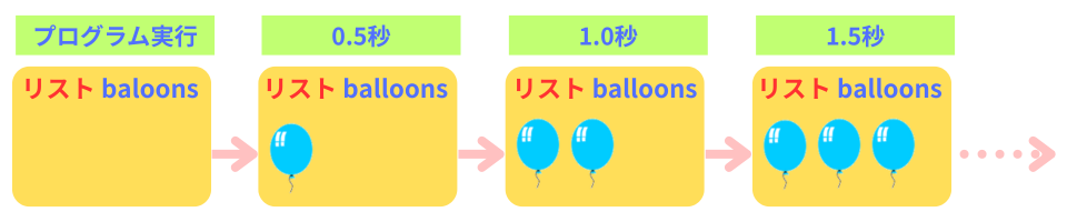 pythonしよう!量産06:リストballoonsの中身を解説