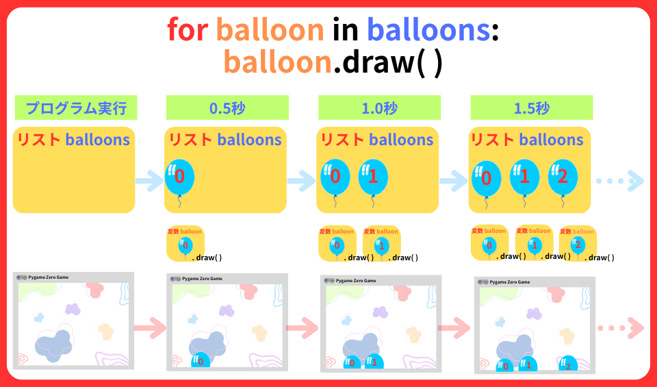 pythonしよう!量産06:for balloon in balloons: balloon.draw( )を解説