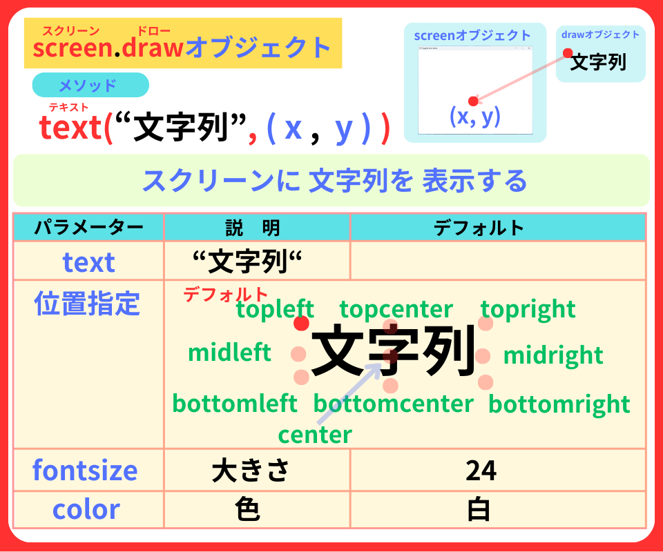 pythonしよう!簡単なゲーム01:text( ) メソッドの解説