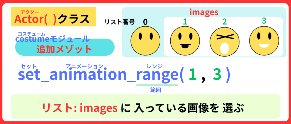 pythonしよう!簡単なゲーム05:set_animation_range()メソッドの解説