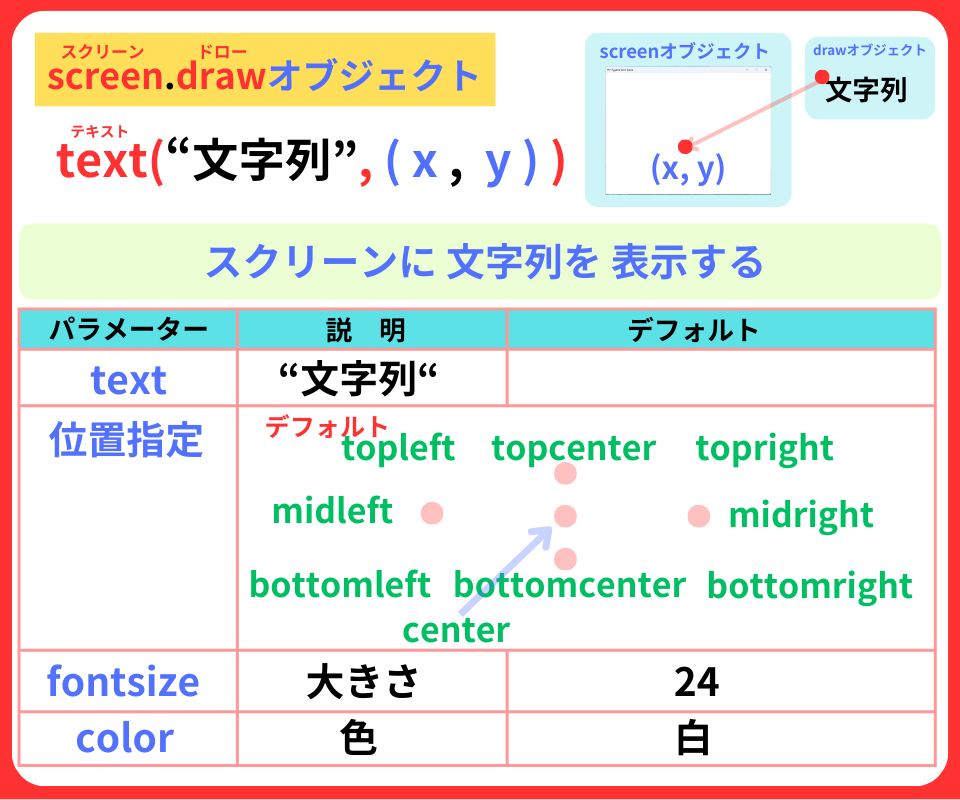 pythonしよう!簡単なゲーム08:text()メソッドの解説