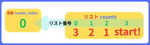 pythonしよう!簡単なゲーム08:変数counts_index