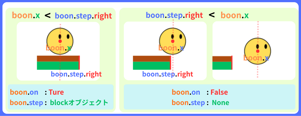 pythonしよう！簡単なゲーム09：boonがステップから落ちるの解説