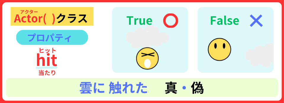 pythonしよう!簡単なゲーム10:プロパティ:hitの解説