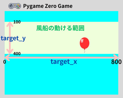 pythonしよう!簡単なゲーム10:風船の動ける範囲の解説
