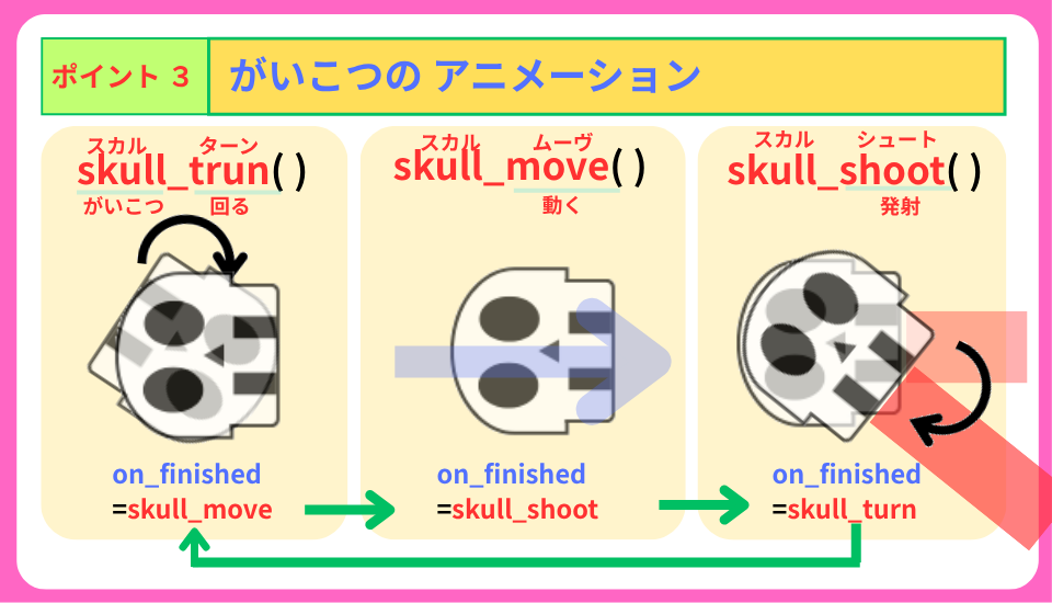 pythonしよう!簡単なゲーム13:ポイント3の解説