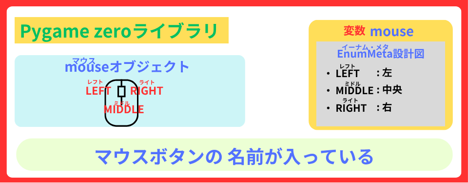 pythonしよう!簡単なゲーム13
:mouseオブジェクトの解説