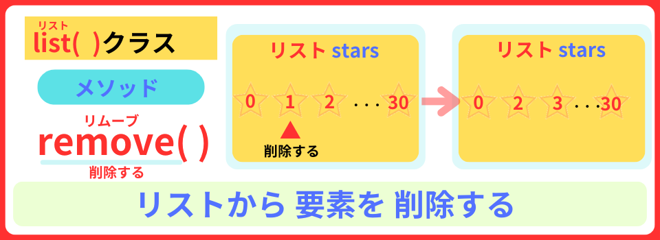 pythonしよう!簡単なゲーム13
:remove( )メソッドの解説