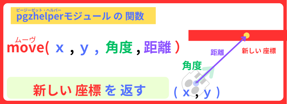 pythonしよう!簡単なゲーム13:move()関数の解説