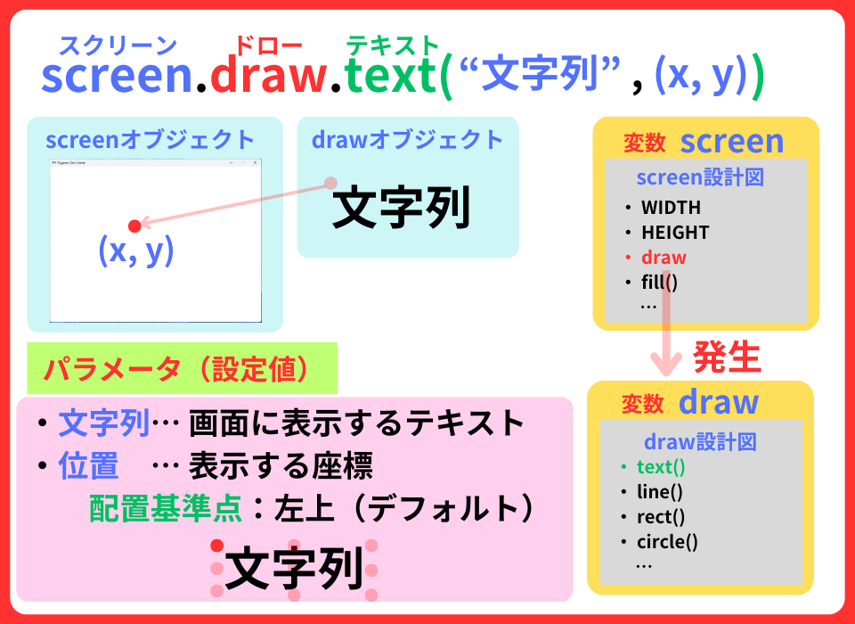 pythonしよう!簡単なゲーム15
:text( )メソッドの解説
