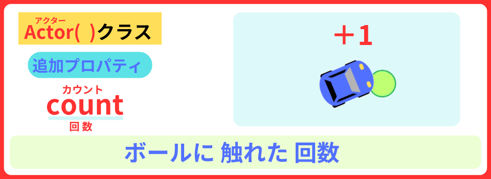 pythonしよう!簡単なゲーム15
:プロパティcountの解説