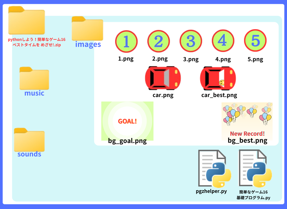 pythonしよう!簡単なゲーム16:ベストタイムを めざせ!zipの中身