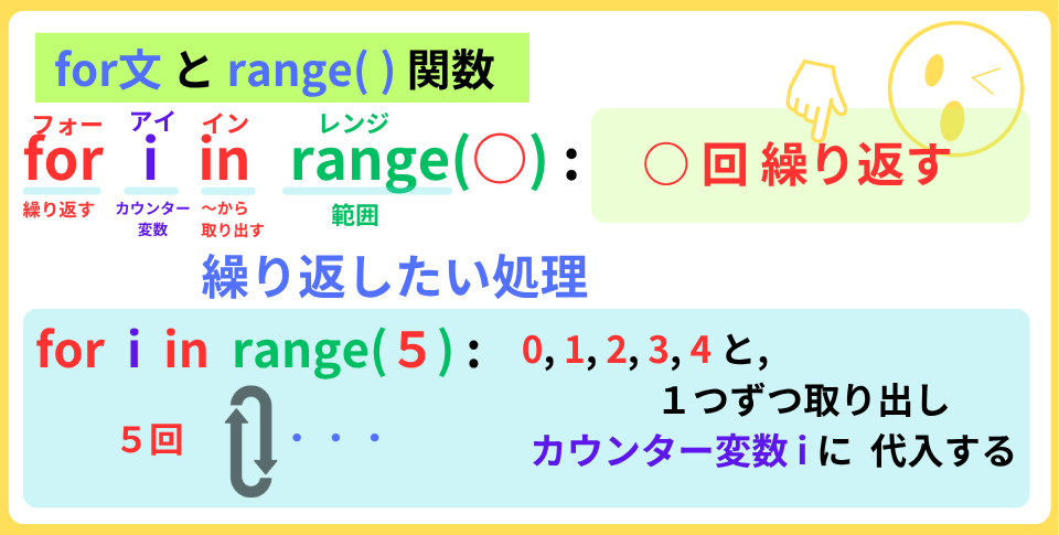 pythonしよう!簡単なゲーム16:range()関数の解説
