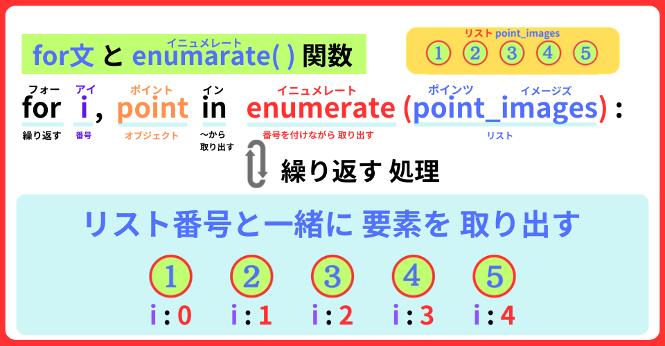 pythonしよう!簡単なゲーム16:enumerate()関数の解説