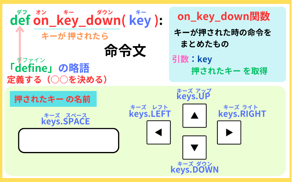 pythonしよう！簡単なゲーム17：on_key_down関数の解説