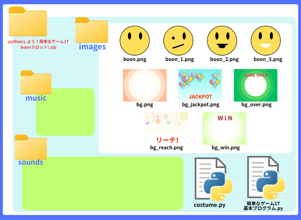 pythonしよう！簡単なゲーム17：boonスロット！zipの中身