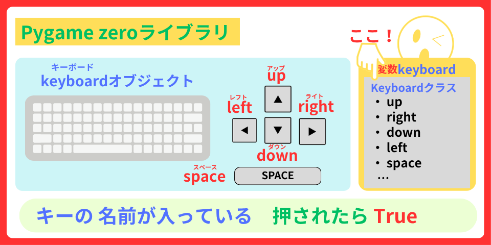 pythonしよう!簡単なゲーム18:keyboardオブジェクトの解説