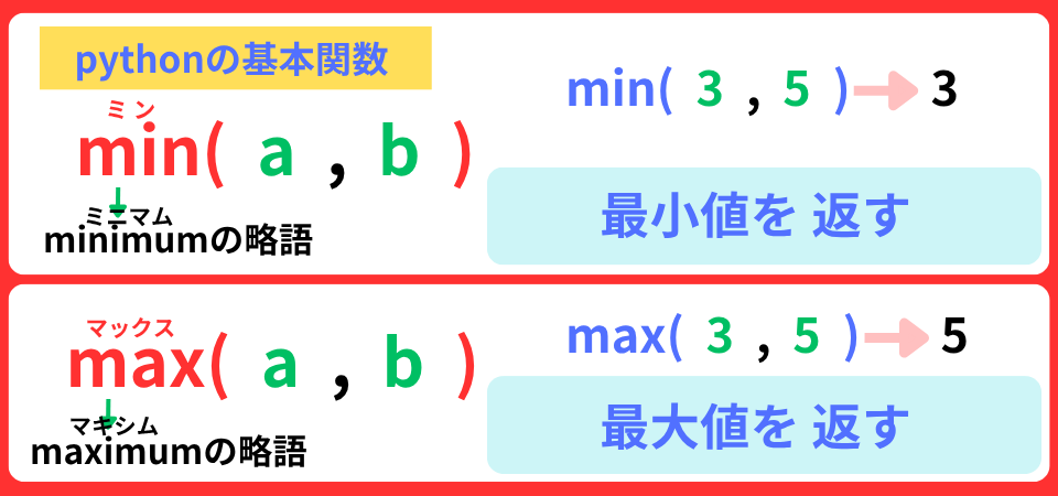 pythonしよう!簡単なゲーム18:min(), max()関数の解説
