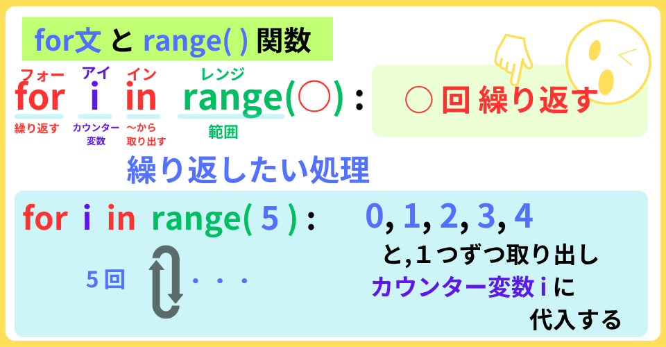 pythonしよう!簡単なゲーム20:for文とrange関数の解説